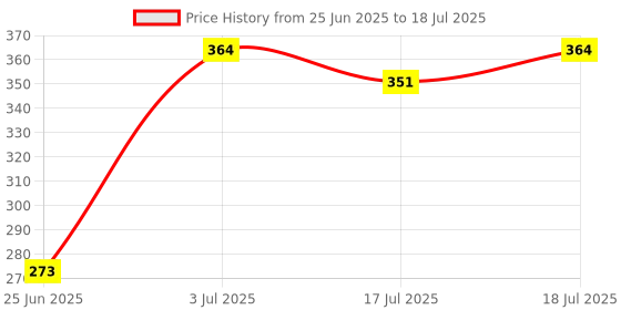 flipkart.com sugar pop - 05 Fig | Water | Super Matte | Full Coverage Foundation sugar pop Price History Graph from 25 Jun 2025 to 3 Jul 2025