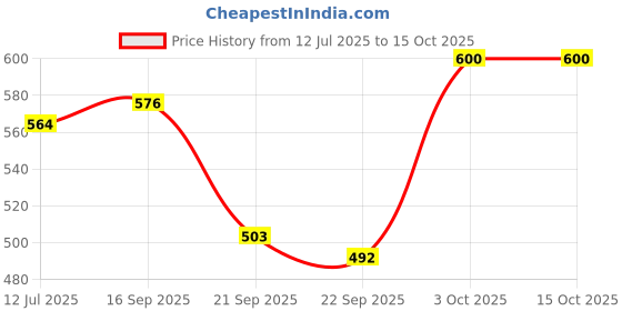 flipkart.com pilot 05 Hi-Techpoint Blue Roller Ball Pen pilot Price History Graph from 12 Jul 2025 to 15 Oct 2025