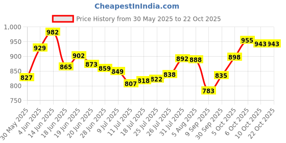 flipkart.com rama pipe 0.5 inch 30 Meter (100 FEET) zebra Heavy Duty Water pipe flexible lawn car bike wash Hose Pipe rama pipe Price History Graph from 30 May 2025 to 22 Oct 2025