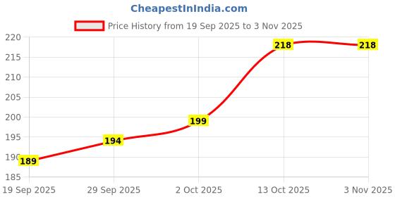 flipkart.com trezzi enterprise 0.5 inch Lid Set, Pack of 6 trezzi enterprise Price History Graph from 19 Sep 2025 to 1 Nov 2025