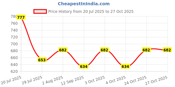 flipkart.com lingaraj 0.5 inch PVC Flexible, Green Hose Pipe for Gardening, Washing, 100 ft. Approx. Hose Pipe lingaraj Price History Graph from 20 Jul 2025 to 27 Oct 2025