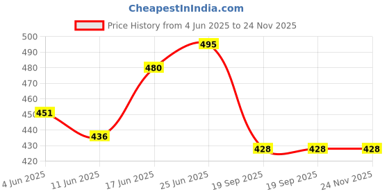 flipkart.com lingaraj 0.5 inch PVC, Flexible, Green Hose Pipe for Gardening, Washing, 50 ft. Approx. Hose Pipe lingaraj Price History Graph from 4 Jun 2025 to 24 Nov 2025