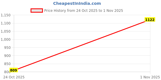 flipkart.com cinagro 0.5 inch with 8-mode Spray Tap Adapter & 3 Clamps Hose Pipe cinagro Price History Graph from 24 Oct 2025 to 1 Nov 2025