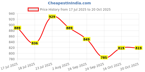 flipkart.com cinagro 0.5 inch with Jet Spray Gun, Tap Adapter & 3 Clamps Hose Pipe cinagro Price History Graph from 17 Jul 2025 to 19 Oct 2025