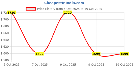 flipkart.com home 2 gym 0.5 kg COMBO-3 FT.STRAIGHT,3 FT.CURL,2 DUMBELL RODS Home Gym Combo home 2 gym Price History Graph from 3 Oct 2025 to 18 Oct 2025