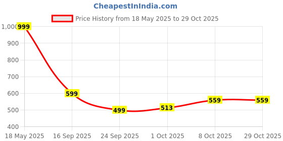flipkart.com open secret 0.5 kg India's 1st Whey+ Protein Powder - Complete Protein with Whey and Plant Protein Blends open secret Price History Graph from 18 May 2025 to 29 Oct 2025