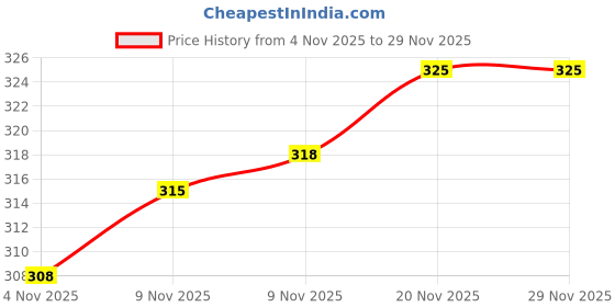 flipkart.com acs mart 0.5 kg Soft Silicon Hand Finger Exerciser Ball Home Gym Combo acs mart Price History Graph from 4 Nov 2025 to 29 Nov 2025