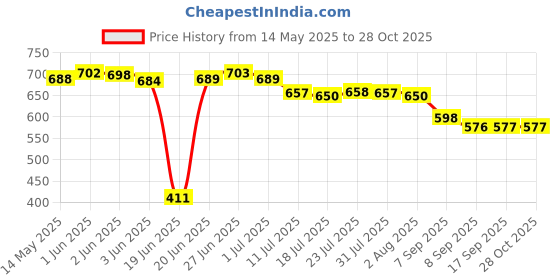 flipkart.com avastro 0.5 L Borosilicate Glass Kettle Jug avastro Price History Graph from 14 May 2025 to 27 Oct 2025