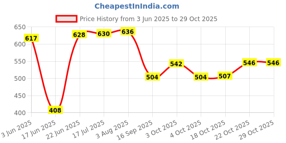 flipkart.com avresta 0.5 L Borosilicate Glass Kettle Jug avresta Price History Graph from 3 Jun 2025 to 28 Oct 2025