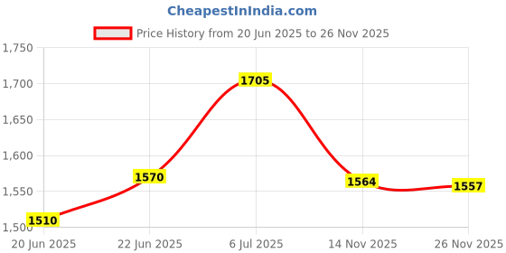 flipkart.com maanvii metal crafts 0.5 L Brass Kettle Jug maanvii metal crafts Price History Graph from 20 Jun 2025 to 26 Nov 2025