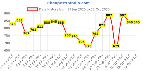 flipkart.com moti metal industries mmi 0.5 L Brass Water Jug moti metal industries mmi Price History Graph from 17 Jun 2025 to 18 Oct 2025