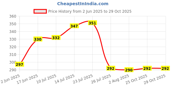 flipkart.com pairit 0.5 L Copper Water Jug pairit Price History Graph from 2 Jun 2025 to 28 Oct 2025