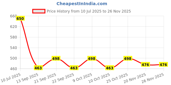 flipkart.com hemtik 0.5 L Glass, Borosilicate Glass, Bone China Kettle Jug hemtik Price History Graph from 10 Jul 2025 to 26 Nov 2025