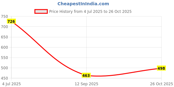 flipkart.com avresta 0.5 L Glass, Borosilicate Glass, Bone China Kettle Jug avresta Price History Graph from 4 Jul 2025 to 26 Oct 2025