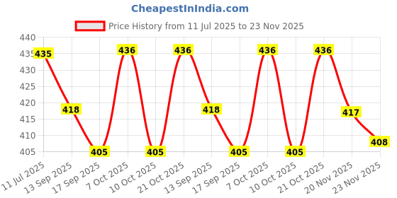 flipkart.com armin 0.5 L Glass Water Jug armin Price History Graph from 11 Jul 2025 to 23 Nov 2025