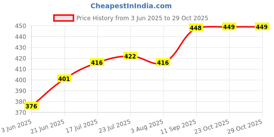 flipkart.com milton 0.5 L Plastic Kettle Jug milton Price History Graph from 3 Jun 2025 to 28 Oct 2025