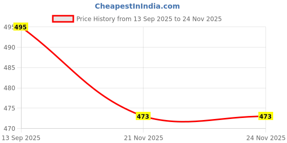 flipkart.com milton 0.5 L PTFE (Non-stick) Water Jug milton Price History Graph from 13 Sep 2025 to 24 Nov 2025
