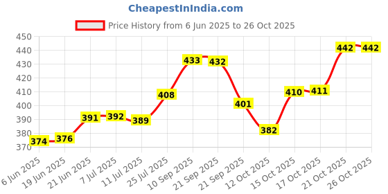 flipkart.com blluex 0.5 L Stainless Steel Coffee Jug blluex Price History Graph from 6 Jun 2025 to 26 Oct 2025