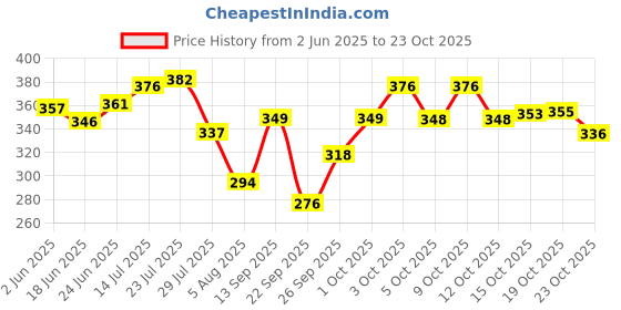 flipkart.com finality 0.5 L Stainless Steel Kettle Jug finality Price History Graph from 2 Jun 2025 to 23 Oct 2025