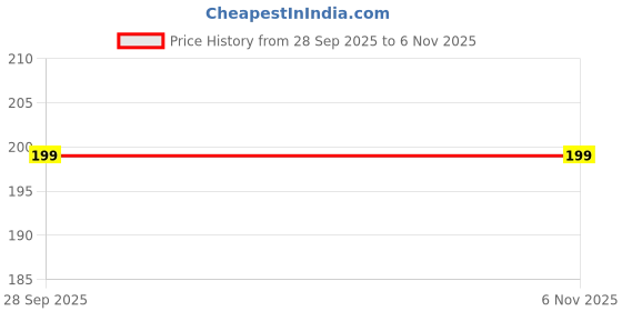 flipkart.com coockeasy 0.5 L Steel Water Jug coockeasy Price History Graph from 28 Sep 2025 to 6 Nov 2025