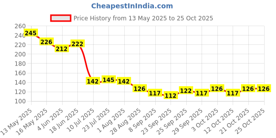 flipkart.com prachi enterprise 0.5 ml Cooking Oil Dispenser prachi enterprise Price History Graph from 13 May 2025 to 24 Oct 2025