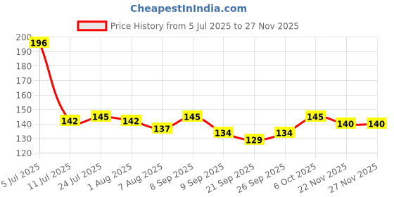 flipkart.com perizone 0.5 ml Cooking Oil Dispenser perizone Price History Graph from 5 Jul 2025 to 26 Nov 2025