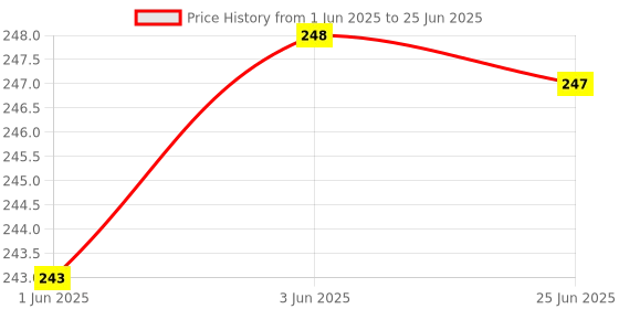 flipkart.com k kudos enterprise 0.5 ml Manual Ice Cream Maker k kudos enterprise Price History Graph from 1 Jun 2025 to 25 Jun 2025