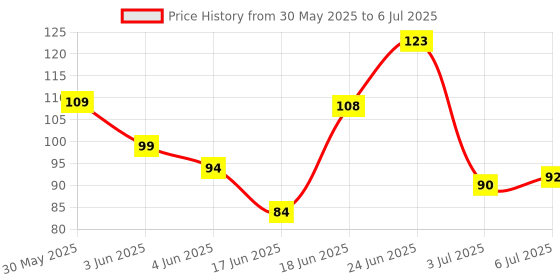 flipkart.com weariton 0.5 mm (2 Roll) Elastic Rope Cord String for Bracelet / Jewellery Making weariton Price History Graph from 30 May 2025 to 6 Jul 2025
