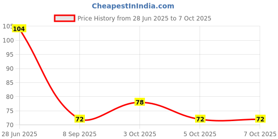 flipkart.com weariton 0.5 mm Elastic Rope Cord String for Bracelet / Jewellery Making (1 Roll) weariton Price History Graph from 28 Jun 2025 to 7 Oct 2025
