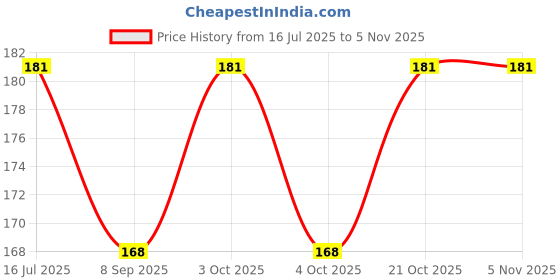 flipkart.com dsindustry 05 Plane Geen Marbal Glass Balls Or Goti Or Kanche _5 dsindustry Price History Graph from 16 Jul 2025 to 2 Nov 2025