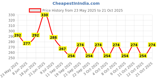 flipkart.com shri kaila ma art gallery 05 Single Ganesh G Decorative Showpiece-14 cm shri kaila ma art gallery Price History Graph from 23 May 2025 to 21 Oct 2025