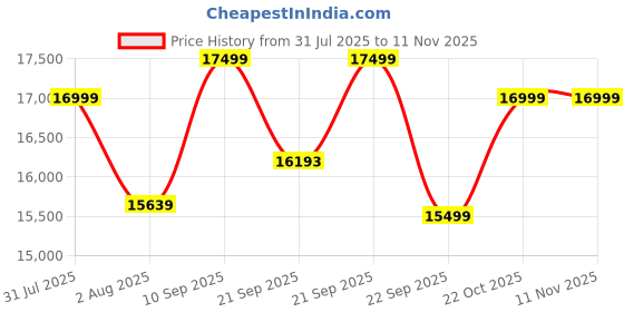 flipkart.com oakter 0.5 Ton 1 Star Window AC - White oakter Price History Graph from 31 Jul 2025 to 10 Nov 2025