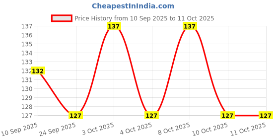 flipkart.com lereliable 0.5 W Basic Decorative 2 Pin Night Bulb lereliable Price History Graph from 10 Sep 2025 to 11 Oct 2025