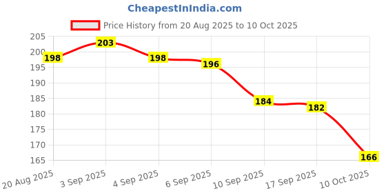 flipkart.com gurusoami 0.5 W Basic Decorative 2 Pin Night Bulb gurusoami Price History Graph from 20 Aug 2025 to 10 Oct 2025