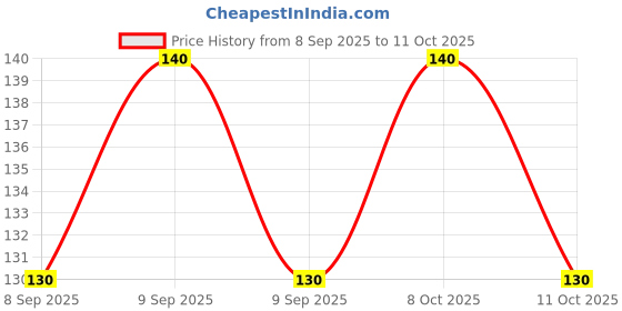 flipkart.com lereliable 0.5 W Basic Decorative 2 Pin Night Bulb lereliable Price History Graph from 8 Sep 2025 to 8 Oct 2025