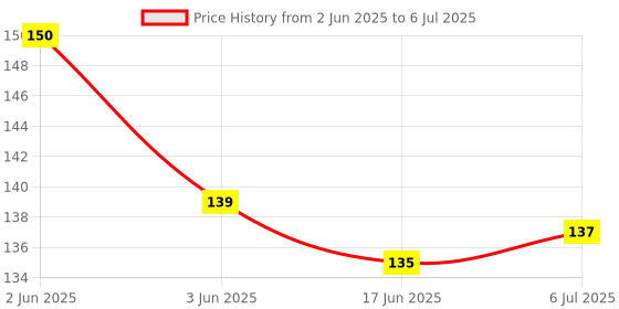 flipkart.com hexagear 0.5 W Basic Decorative 2 Pin, Plug & Play Decorative Bulb hexagear Price History Graph from 2 Jun 2025 to 6 Jul 2025