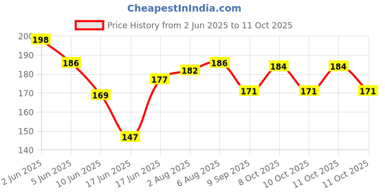 flipkart.com hexagear 0.5 W Basic Decorative 2 Pin, Plug & Play Decorative Bulb hexagear Price History Graph from 2 Jun 2025 to 11 Oct 2025