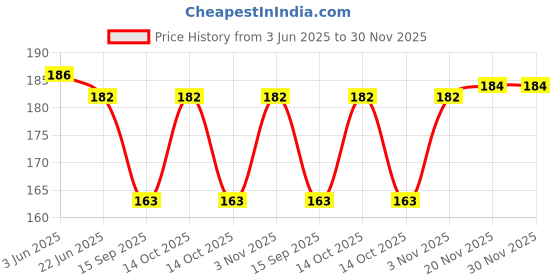 flipkart.com nytroks 0.5 W Basic Decorative 2 Pin, Plug & Play Night Bulb nytroks Price History Graph from 3 Jun 2025 to 30 Nov 2025