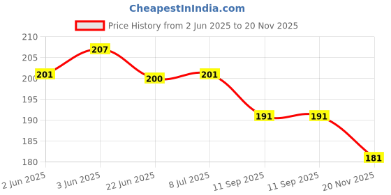 flipkart.com ap source 0.5 W Basic Decorative B22 Night Bulb ap source Price History Graph from 2 Jun 2025 to 20 Nov 2025