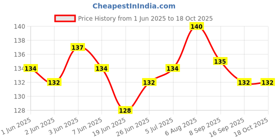 flipkart.com ap source 0.5 W Basic Decorative B22 Night Bulb ap source Price History Graph from 1 Jun 2025 to 18 Oct 2025