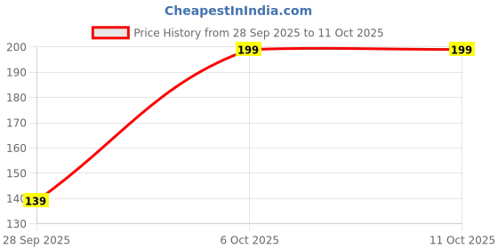 flipkart.com fybros 0.5 W Basic Decorative Plug & Play, 2 Pin Night Bulb fybros Price History Graph from 28 Sep 2025 to 11 Oct 2025