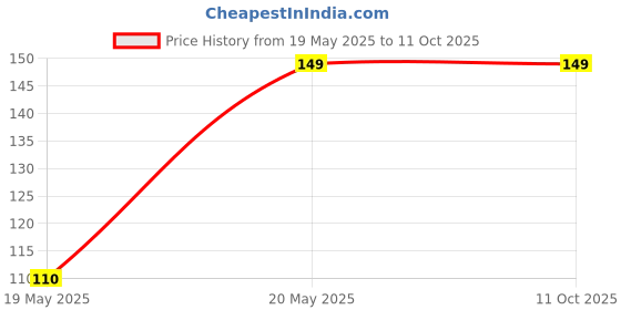 flipkart.com fybros 0.5 W Basic Decorative Plug & Play, 2 Pin Night Bulb fybros Price History Graph from 19 May 2025 to 11 Oct 2025