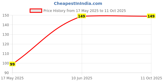 flipkart.com fybros 0.5 W Basic Decorative Plug & Play, 2 Pin Night Bulb fybros Price History Graph from 17 May 2025 to 11 Oct 2025