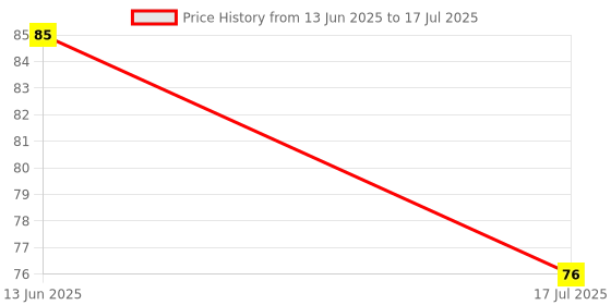 flipkart.com crompton 0.5 W Basic Decorative Plug & Play Decorative Bulb crompton Price History Graph from 13 Jun 2025 to 17 Jul 2025