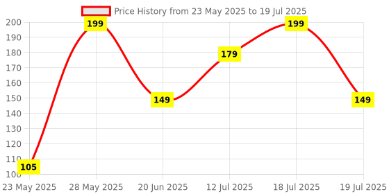 flipkart.com philips 0.5 W Basic Decorative Plug & Play Night Bulb philips Price History Graph from 23 May 2025 to 12 Jul 2025
