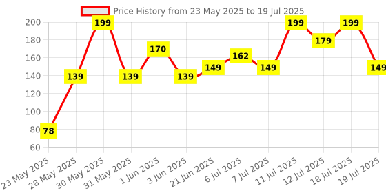 flipkart.com philips 0.5 W Basic Decorative Plug & Play Night Bulb philips Price History Graph from 23 May 2025 to 12 Jul 2025