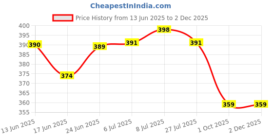 flipkart.com philips 0.5 W Basic Decorative Plug & Play Night Bulb philips Price History Graph from 13 Jun 2025 to 2 Dec 2025