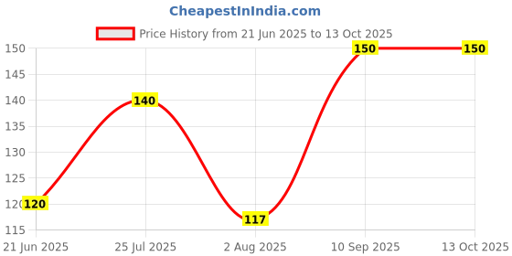 flipkart.com philips 0.5 W Basic Decorative Plug & Play Night Bulb philips Price History Graph from 21 Jun 2025 to 13 Oct 2025