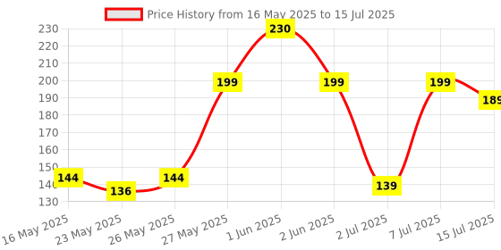 flipkart.com philips 0.5 W Basic Decorative Plug & Play Night Bulb philips Price History Graph from 16 May 2025 to 15 Jul 2025