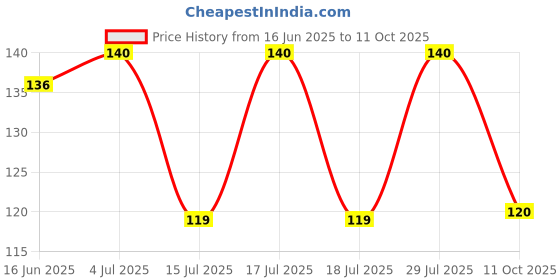flipkart.com philips 0.5 W Basic Decorative Plug & Play Night Bulb philips Price History Graph from 16 Jun 2025 to 11 Oct 2025